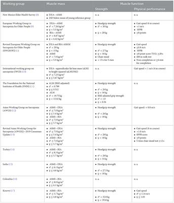 Diagnosing sarcopenia in clinical practice: international guidelines vs. population-specific cutoff criteria